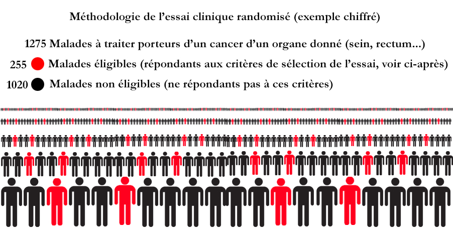Méthodologie DE ESSAI CLINIQUE RANDOMISE