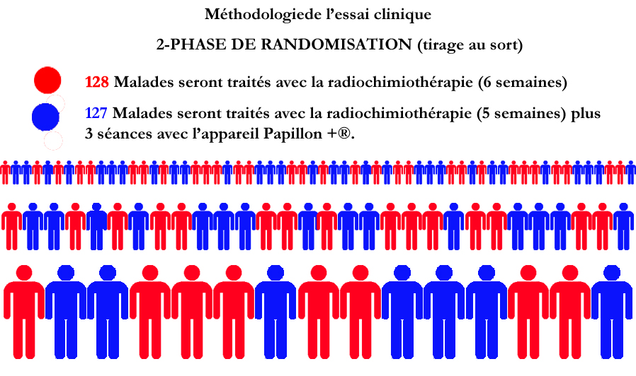 RADIOCHIMIOTHERAPIE POUR LES 2 GROUPES