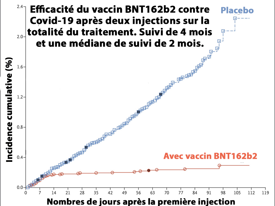 Efficacité du Vaccin  BNT162b2 (Pfizer) 119 jours