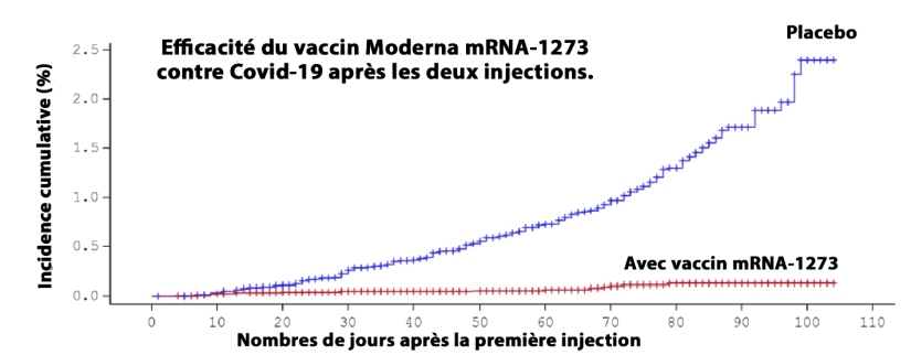 Efficacité du Vaccin  mRNA-1273 (Moderna) 110 jours