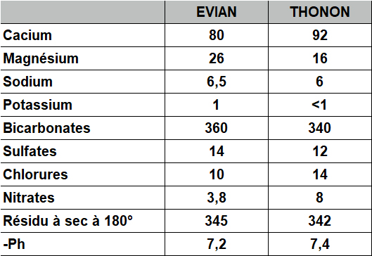 THONON -EVIAN COMPATATIF