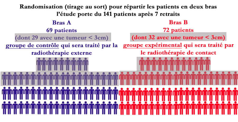 Répartition des patients par randomisations