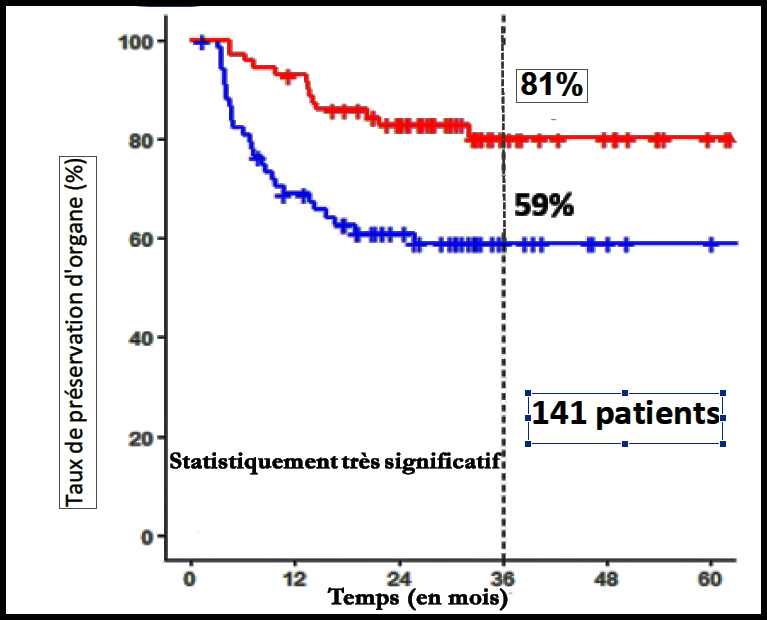 Résultats globaux de l’étude sur le traitement des cancers du rectum par radiothérapie de contact